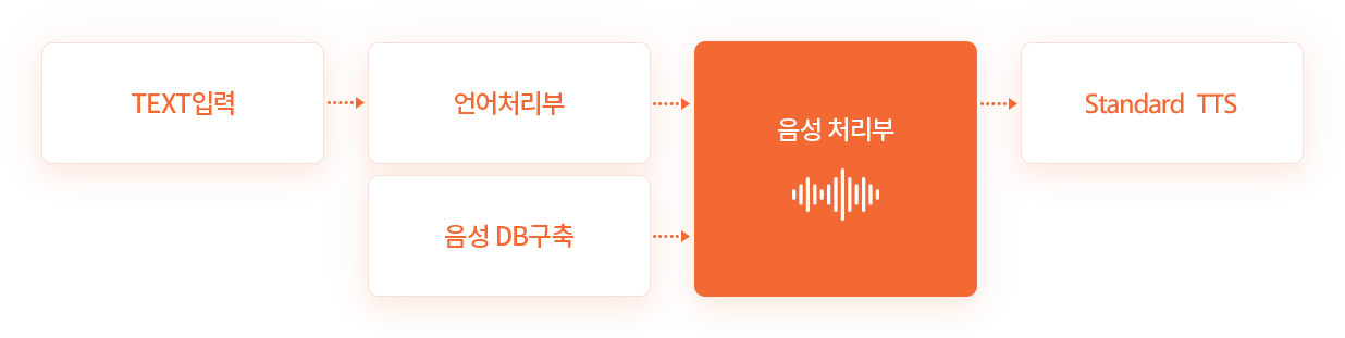 TEXT입력 -> 언어처리부, 음성 DB구축 -> 음성 처리부 -> USS TTS